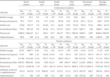 Table 2. Ammonium oxidizer and nitrite oxidizer counts using pH indicators compared to the traditional chemi-cal method