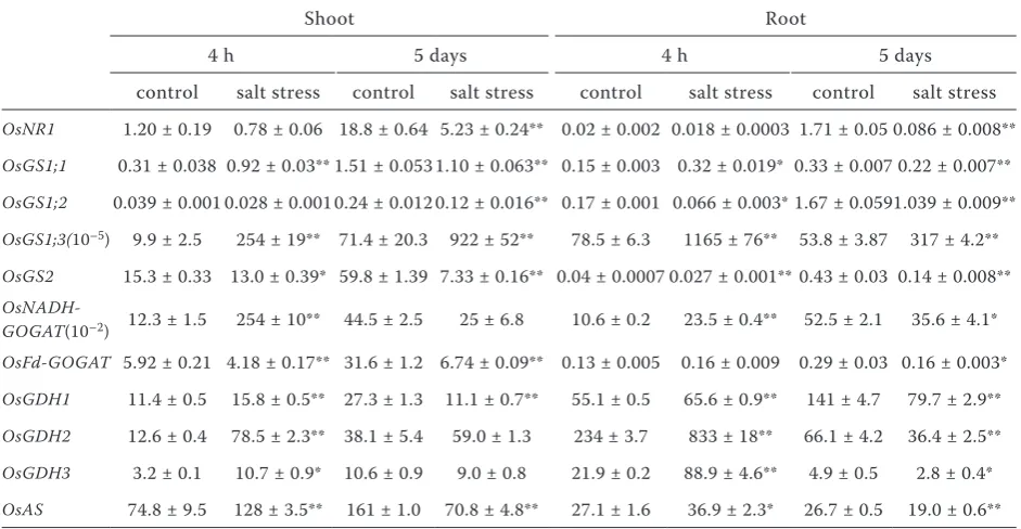 Table 2. Effects of salt stress on the contents of inorganic ions in rice seedlings. The seedlings were subjected to 100 mmol/L NaCl stress for 4 h and 5 days