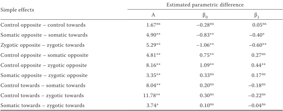 Table 5. Tests of simple effects for experimental variants and measurement of side factors holding the other factor fixed, for parameters of the logistic curve