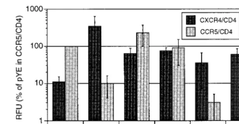 FIG. 5. Cell-cell fusion assay results for usage of CCR5 and CXCR4, aver-aged over three replicate experiments