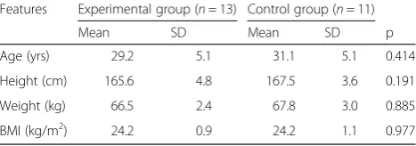 Table 1 Comparison of age and anthropometric parameters inthe experimental and control groups