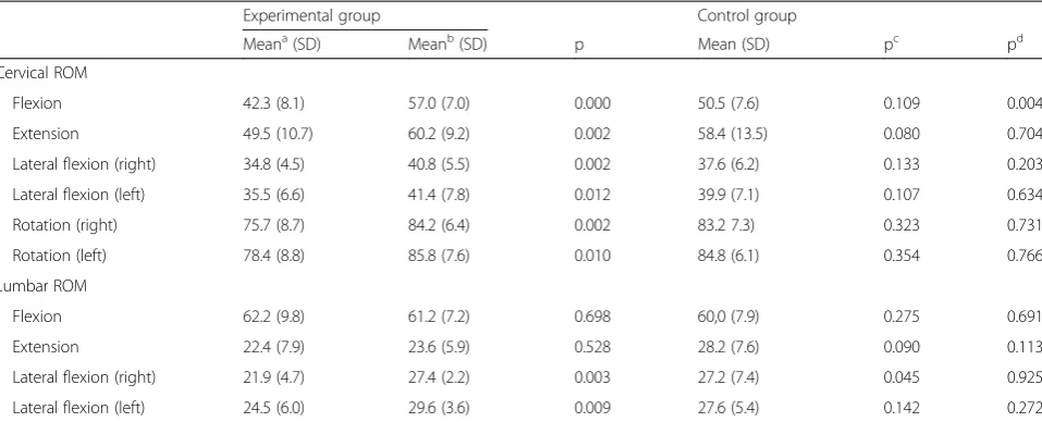 Table 2 Cervical and lumbar range of motion values in the experimental and control groups and p-values for the comparison ofdifferences within and between groups