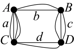 Figure 4: A C4 with multiple edges, where a, b, c,and d are the number of edges.