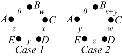 Figure 6: A C5 with multiple edges, where a, b, c, dand e are the number of edges.