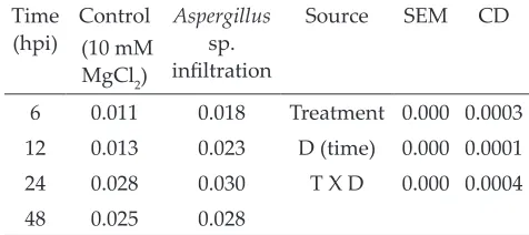 Table 1: Analysis of nitrite content (µmol g-1h-1FW) in HR induced by Aspergillus species in rice leaves (hpi)