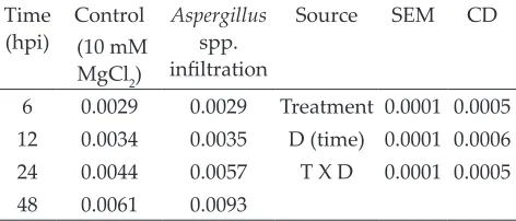 Table 4: SOD activity (EU g-1FW) in rice plants after infiltration of fungal pathogen Aspergillus sp