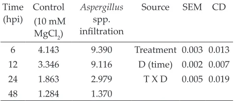 Table 7: Free proline content (mg g-1 fresh weight) in rice plants after infiltration of fungal pathogen Aspergillussp
