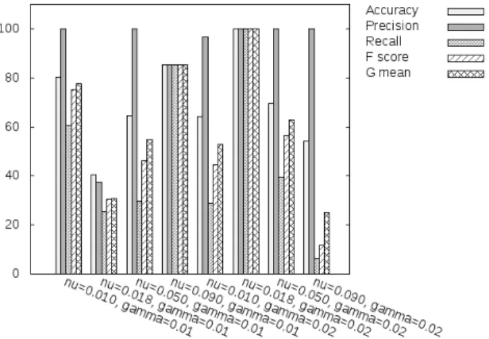 Figure 5 illustrates the required time for training the one- one-class SVM one-classifier on various sizes of training datasets.