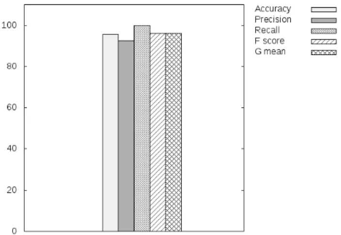 Fig. 9. SAE Detection of various Zeus samples using end-system data and a tuned classifier