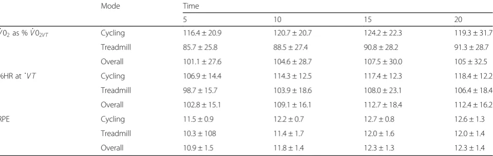 Table 1 Means ± standard deviations of V_02 as % V_02VT, %HR at VT_ and RPE at each time point by mode