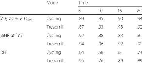 Table 2 Intraclass correlations of V_02 as % V_02VT, %HR at VT_and RPE across trials 1, 2, and 3 at each time point by mode