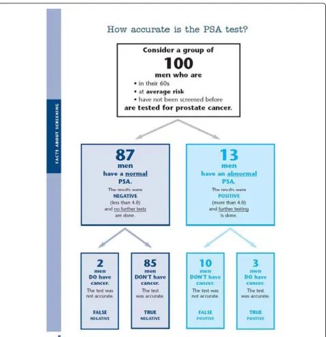 Figure 4 Booklet Depiction of the Accuracy of the PSA Test [83-85].
