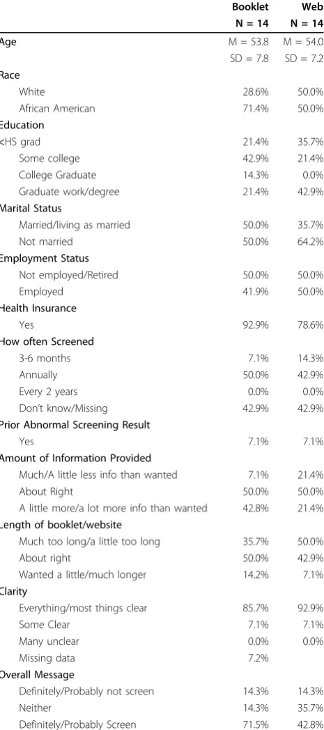 Table 3 Evaluation Data from Usability testing (Study 3)†