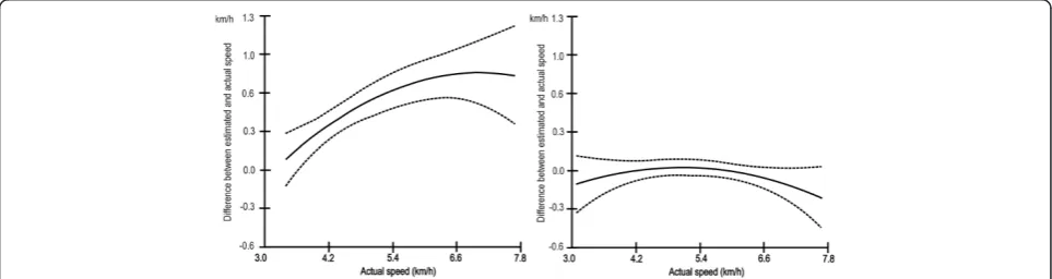 Table 1 Regression models of prediction error for walking speed and VO2 by calibration method