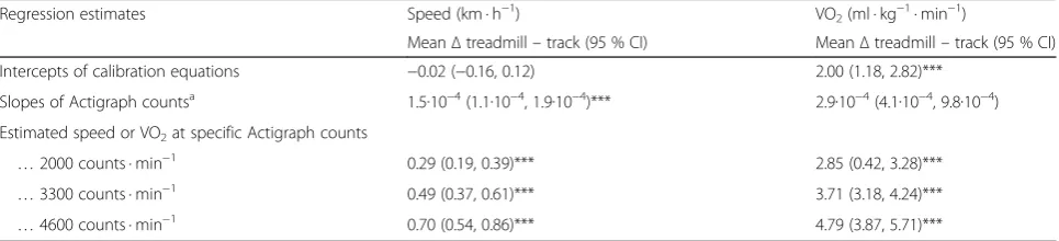 Table 2 Differences in speed and VO2 calibration regression equation estimates between treadmill- and track-calibration methods