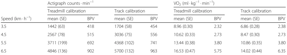 Table 3 Differences between calibration methods in regression models of Actigraph counts and VO2 predicted by walking speed 
