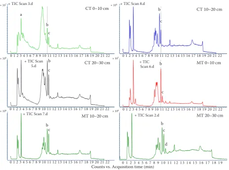 Table 5. Correlation analysis between DON in soil solution under different treatments and microbial indicators and soil physico-chemical properties