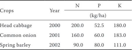 Table 1. NPK rates applied in the trials