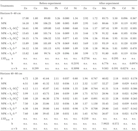 Table 2. Effect of different rates and forms of sulphur on heavy metals content in the soil layers at 0–40 and 40–80 cm depths, before and after experiment (mg/kg soil)
