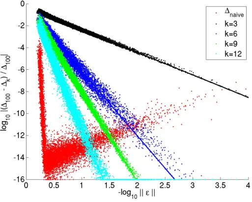 Figure 2.2: Plot comparing the naive and approximate formulae, truncated at different orders for calculating JSD as a function of the normalized l 2 -distance (kεk) between pairs of randomly generated probability distributions