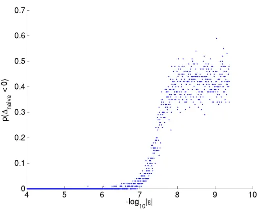 Figure 2.3: Probability of obtaining (erroneous) negative values, when directly evaluating JSD using its exact expression, is plotted as a function of kεk