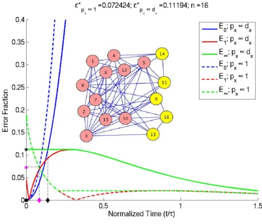 Figure 2.4: E 1 and E 0 vs normalized diffusion time for two choices of priors over the graph nodes