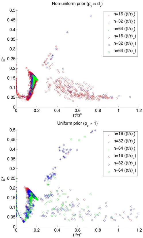Figure 2.5: E ∗ vs ˜ t ∗ for graphs of different sizes and different prior distributions over the graph nodes