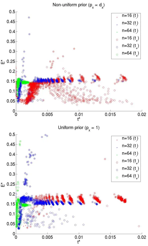 Figure 2.6: E ∗ vs t ∗ for graphs of different sizes and different prior distributions over the graph nodes
