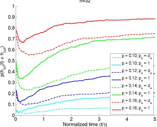 Figure 2.7: p(h inf (t) 6= h cut ) vs normalized diffusion time, estimated using 500 graphs drawn from a distribution parameterized by a given p − value, is plotted for different graph distributions.