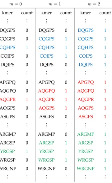 Table 3.1: The mismatch feature space representation of a segment of a protein sequence ...AQGPRIYDDTCQHPSWWMNFEYRGSP...
