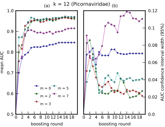 Figure 3.2: A plot of (a) mean AUC vs boosting round, and (b) 95% confidence interval vs boosting round