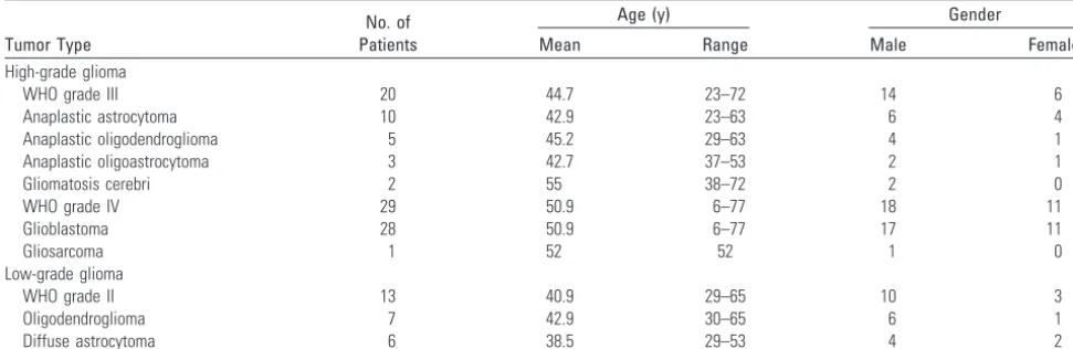 Table 1: Summary of histologic diagnoses and patient demographics