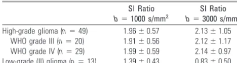 Table 5: Comparison of mean ADC values between b � 1000 s/mm2(ADC1) and b � 3000 s/mm2 (ADC3) in high-grade and low-gradegliomas and normal subcortical white matter