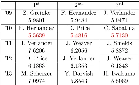 Table 3.2: NL Top Cy Young Finishers and Asso-ciated Scores, experiment 1