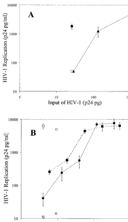 TABLE 1. Infection of T cells by cell-bound virusa