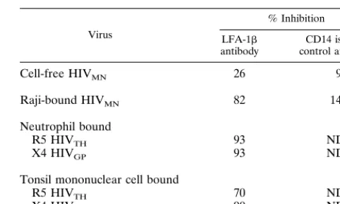 TABLE 2. Blocking of cell adhesion through LFA-1 inhibits cell-bound virus infection of T cellsa
