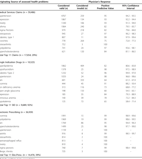 Table 2 Positive predictive values of most prevalent1 health problems assessed for each originating data source