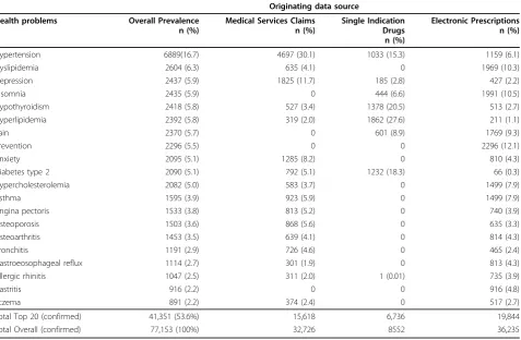 Table 4 Responses of study physicians to health problems created from medical services they provided or singleindication drugs they prescribed1 in comparison to health problem information created by other physicians.