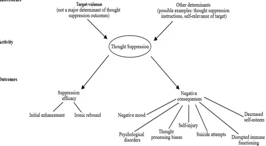 Figure 1 Graphical representation of the Input/Output Model of Thought Suppression. 