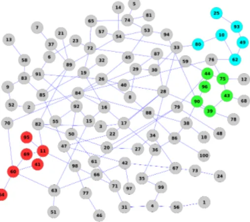 Figure 3.1: Gaussian dataset and its feature network - a random graph with 100 nodes.