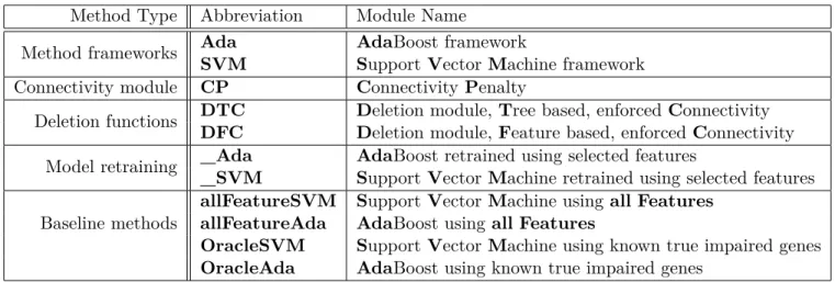 Table 4.1: Abbreviations of Module Names Method Type Abbreviation Module Name