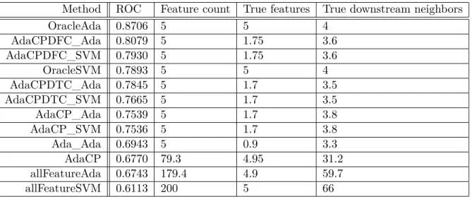 Table 4.2: Results for Phospho200 Dataset