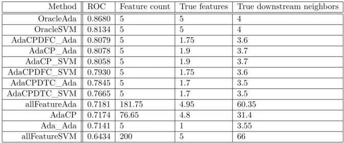 Table 4.3: Results for Phospho200 Mutation Dataset