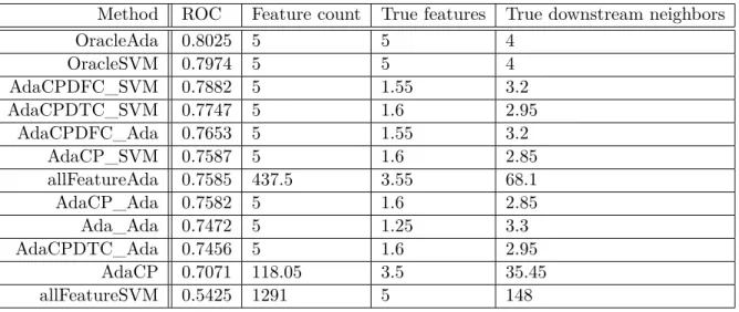 Table 4.4 presents quantitative evaluation results of listed methods on PhosphoFull dataset