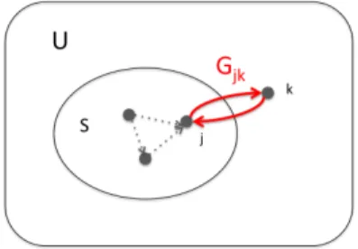 Figure 5.2: Graph cut regularizer penalizes directed edges that cross set S boundary.