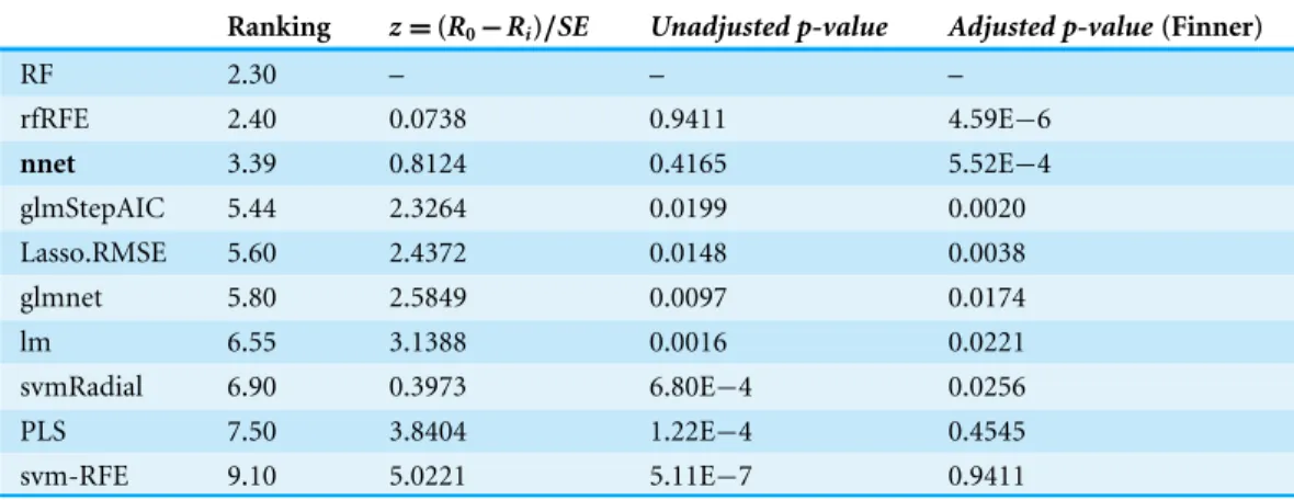 Table 3 Machine CPU dataset results using RF as the control model.