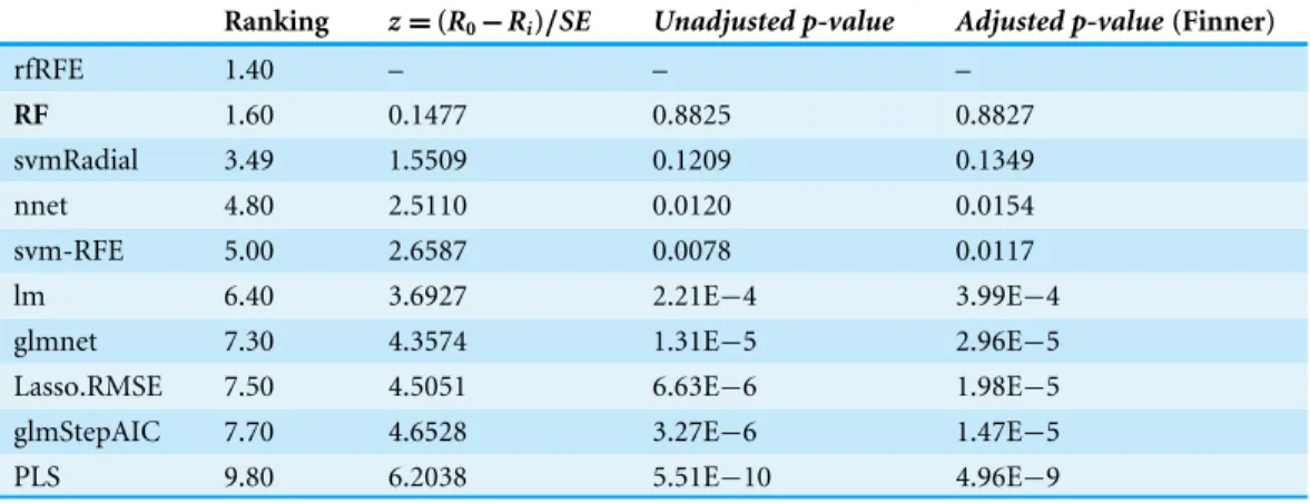 Table 4 Wine Quality dataset results using RF as the control model.