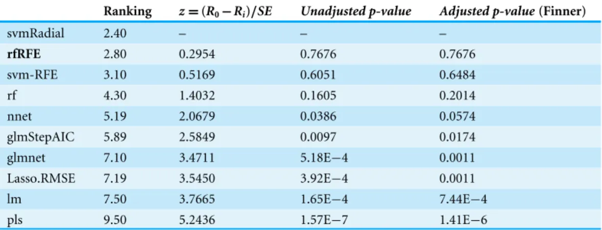 Table 8 Toxicity dataset results using svmRadial as the control model.