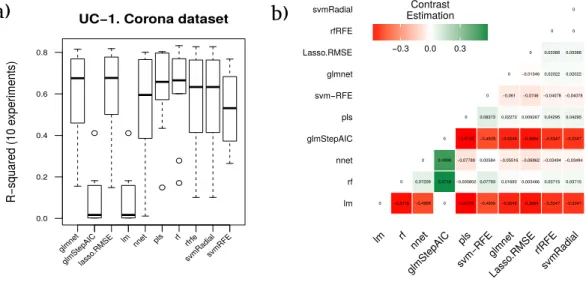 Figure 4 Results for the corona dataset. (A) Boxplot for the ten runs of each technique in order to show the behavior and stability of the method