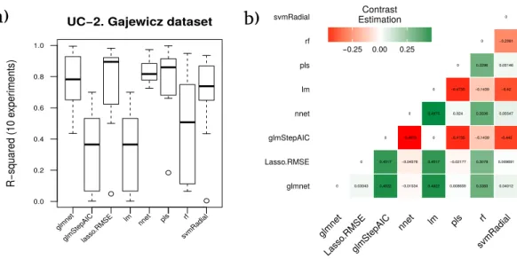 Figure 5 Results for the Gajewicz dataset. (A) Boxplot for the ten runs of each technique in order to show the behavior and stability of the method
